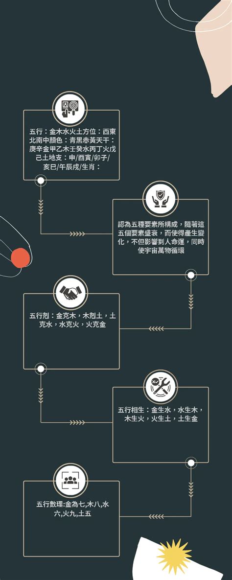 東西南北五行|五行、方位、顏色、生肖、天干地支等對應關係